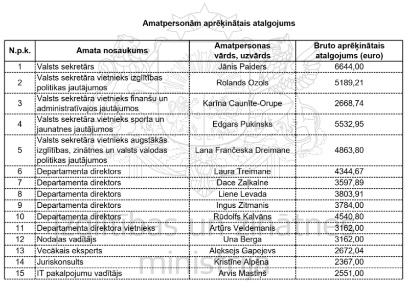 Amatpersonām aprēķinātais atalgojums par 2026. gada maijā
