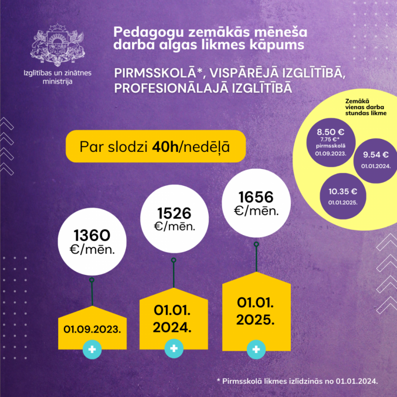 Vizuālī attēlots pirmsskolas pedagogu atalgojuma palielinājums no 2024. gada 1. janvāra un no 2025. gada 1. janvāra