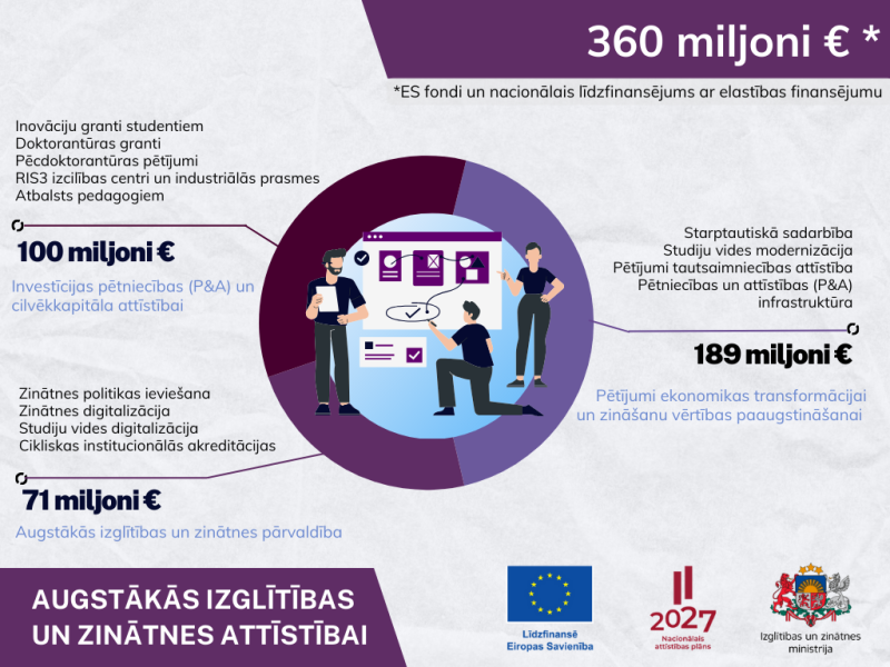 Augstākajā izglītībā un pētniecībā ES fondu investīcijas un nacionālais līdzfinansējums veido 360 miljonus eiro.