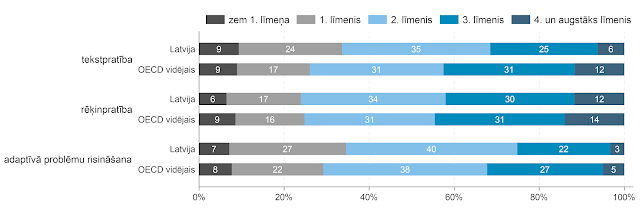 Pieaugušo kompetenču līmeņi