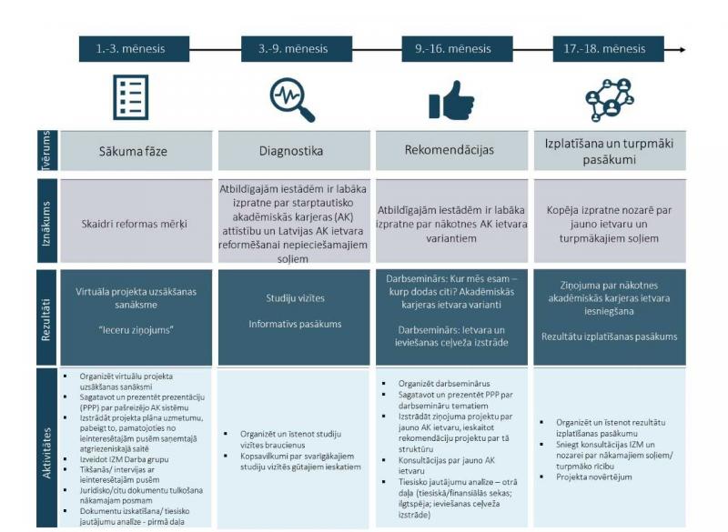Provizoriskais rezultātu, aktivitāšu un nodevumu grafiks