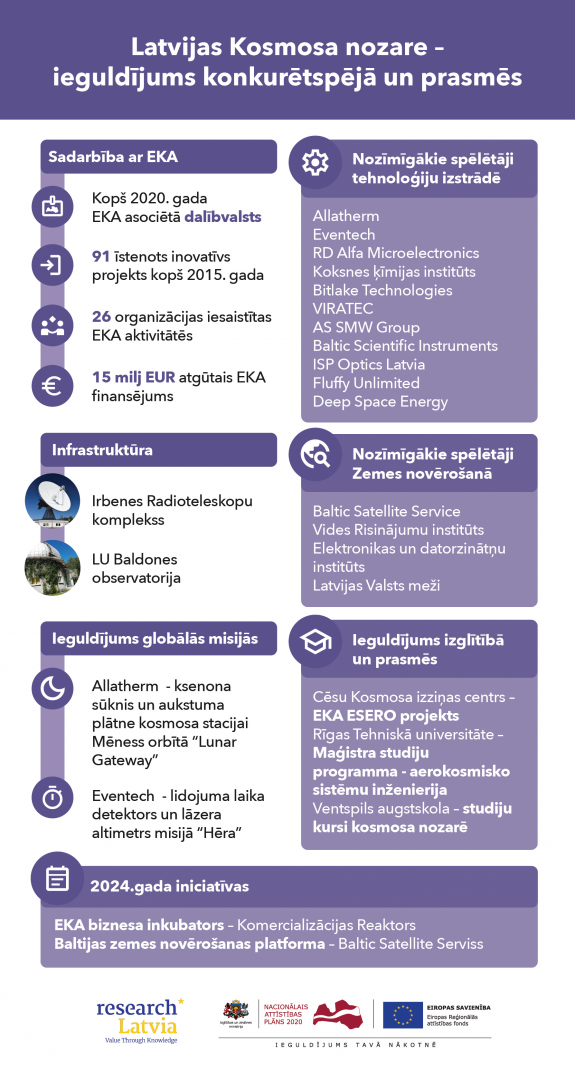 Infografika par kosmosa nozari