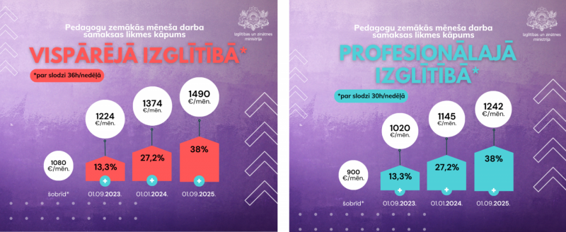 Infografika pedagogu atalgojums profesionālā un vidējā izglītība