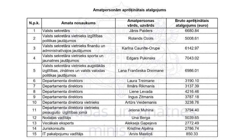 Amatpersonu aprēķinātais atalgojums par 2026. gada augustu