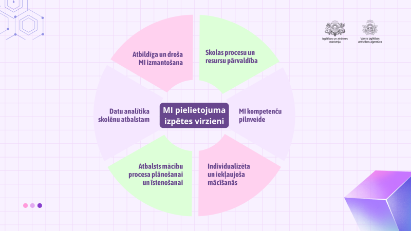MI pielietojuman izpētes virzieni