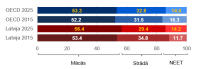 18-24 gadīgo personu mācīšanās/nodarbinātības statuss (%) Latvijā un OECD valstīs vidēji 2025. gadā