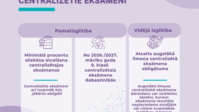 Centralizētie eksāmeni. Pamatizglītība – minimālā procentu sliekšņa atcelšana centralizētajos eksāmenos un no 2026./2027. mācību gada 9. klasē centralizētais eksāmens dabaszinībās. Vidējā izglītība – atcelts augstākā līmeņa centralizētā eksāmena obligātums