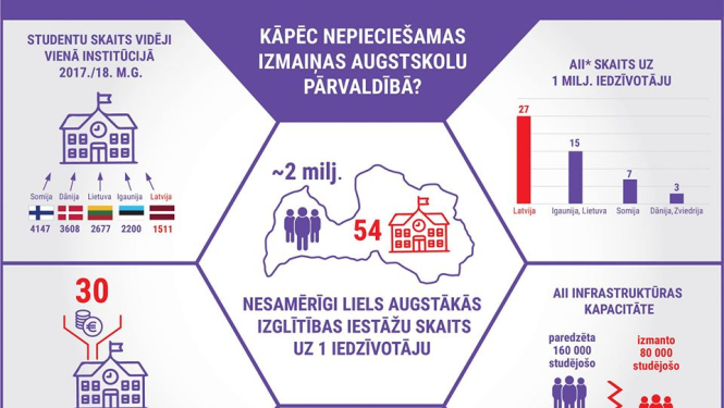 Valdība plāno izskatīt konceptuālo ziņojumu par augstskolu pārvaldības modeļa maiņu