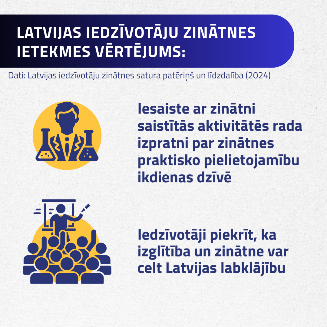 Latvijas iedzīvotāju zinātnes ietekmes vērtējums: Iesaiste ar zinātni saistītās aktivitātēs rada izpratni par zinātnes praktisko pielietojamību ikdienas dzīvē, iedzīvotāji piekrīt, ka izglītība un zinātne var celt Latvijas labklājību