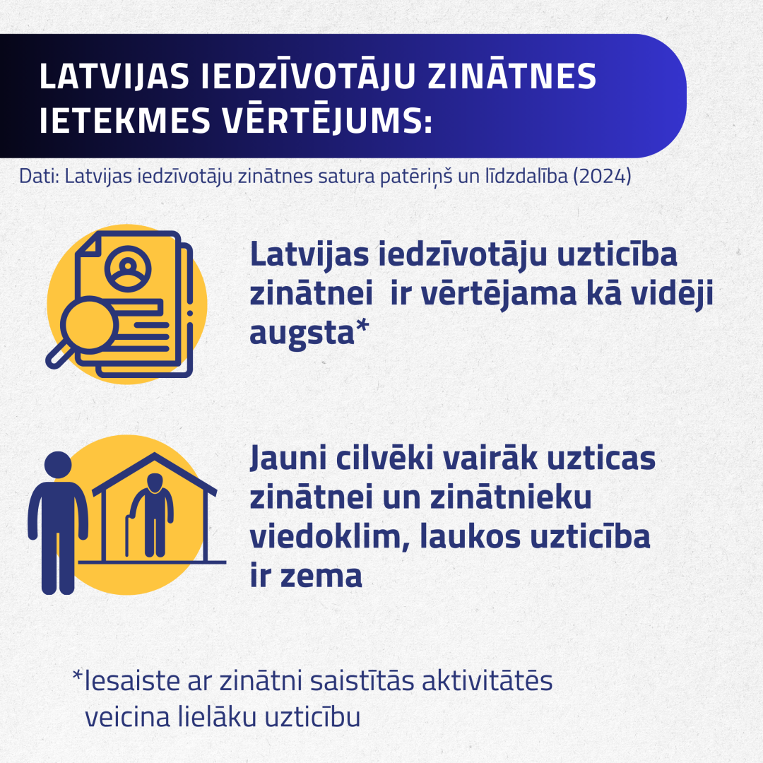 Latvijas iedzīvotāju zinātnes ietekmes vērtējums: Latvijas iedzīvotāju uzticība zinātnei  ir vērtējama kā vidēji augsta*, Jauni cilvēki vairāk uzticas zinātnei un zinātnieku viedoklim, laukos uzticība ir zema