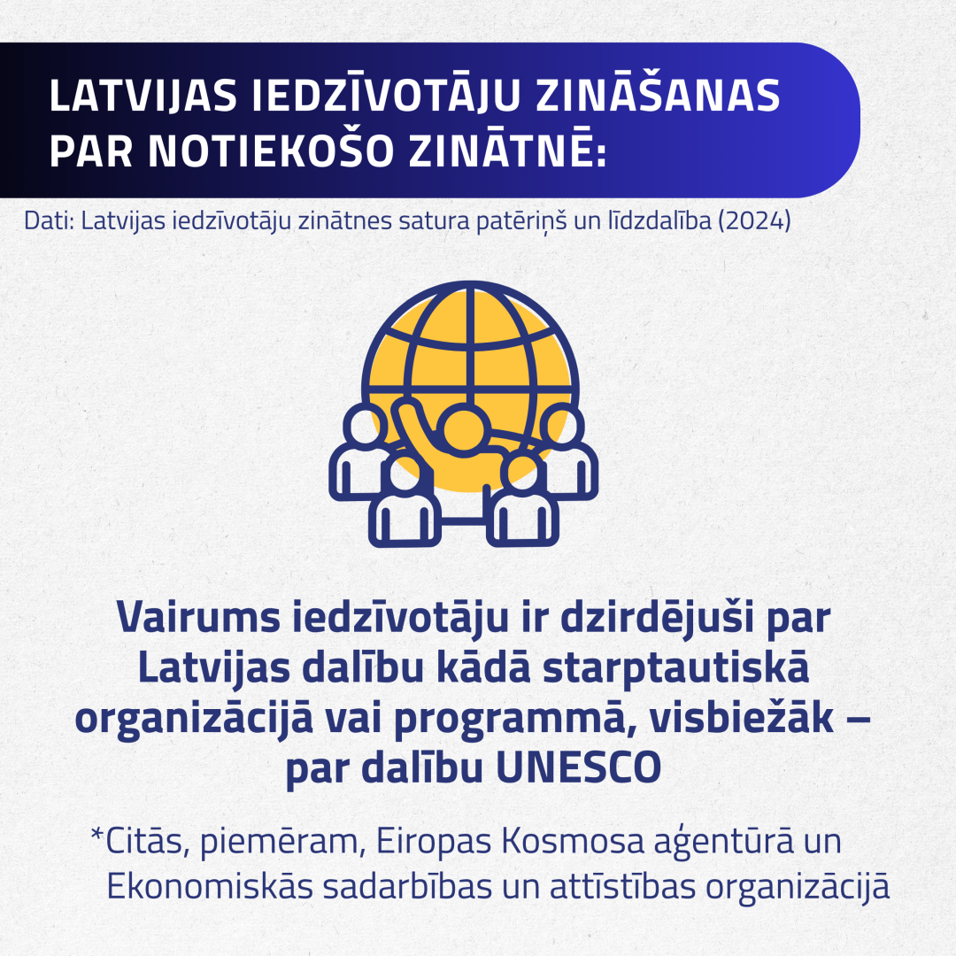 Vairums iedzīvotāju ir dzirdējuši par Latvijas dalību kādā starptautiskā organizācijā vai programmā, visbiežāk – par dalību UNESCO