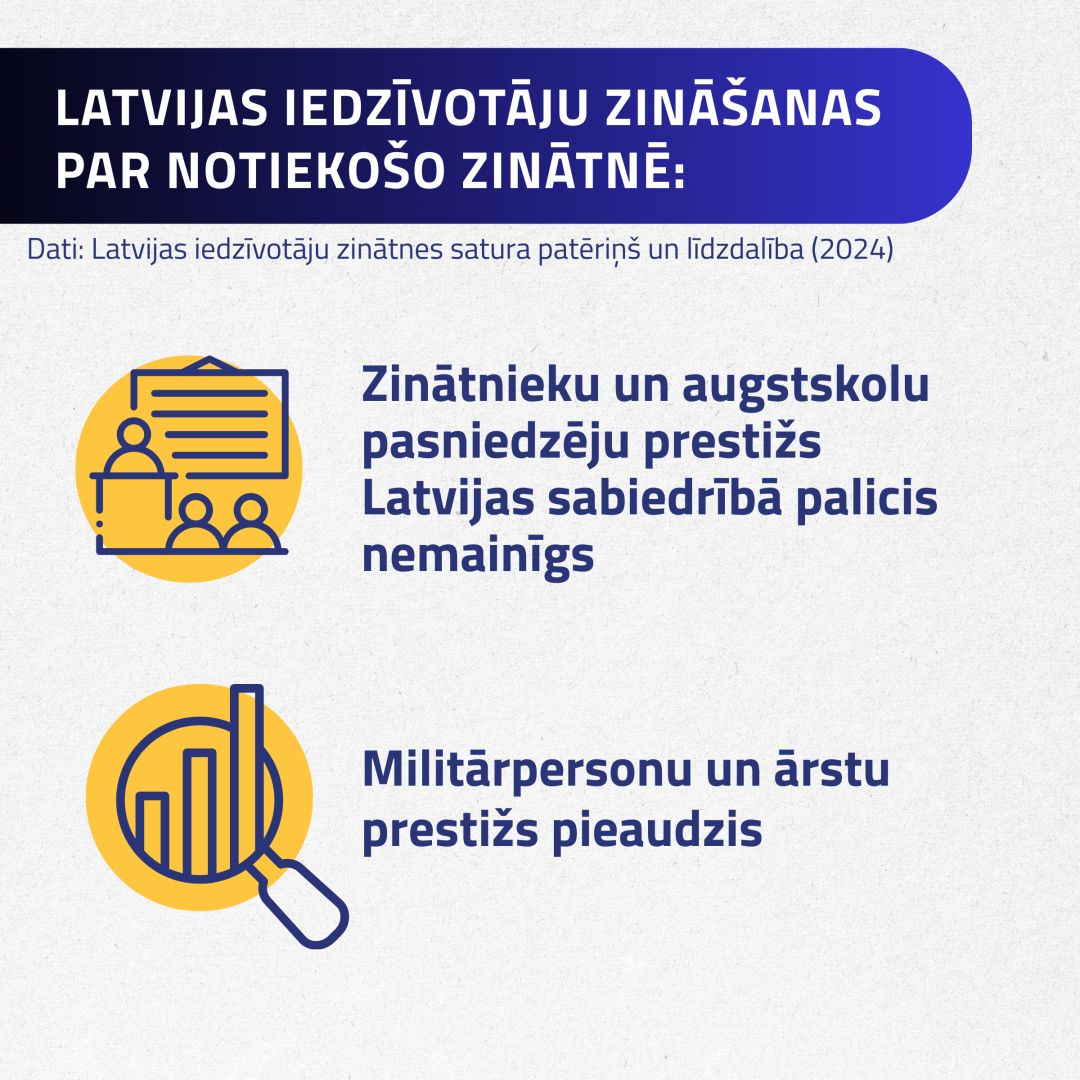 Zinātnieku un augstskolu pasniedzēju prestižs Latvijas sabiedrībā palicis nemainīgs, Militārpersonu un ārstu prestižs pieaudzis