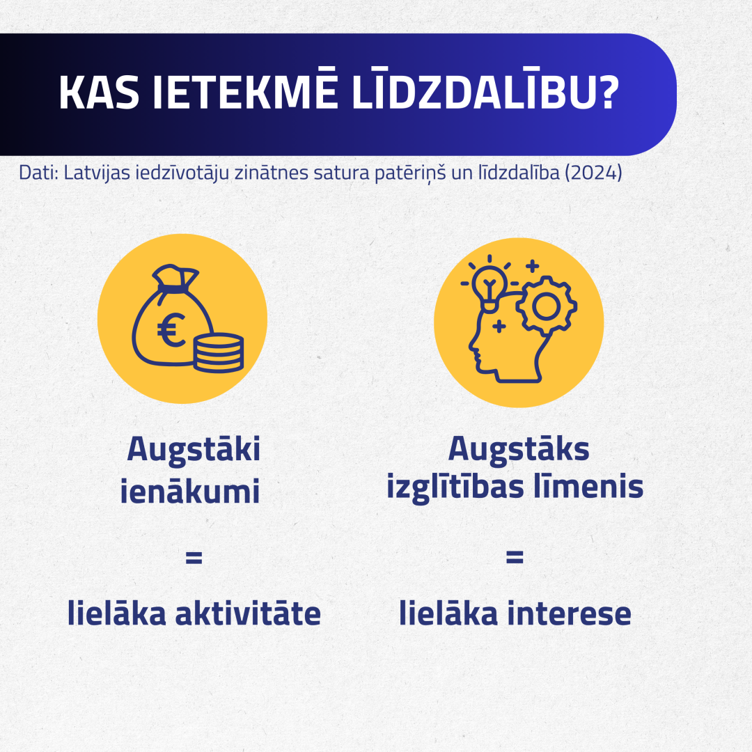 Kas ietekmē līdzdalību? Augstāki ienākumi = lielāka aktivitāte. Augstāks izglītības līmenis = lielāka interese.