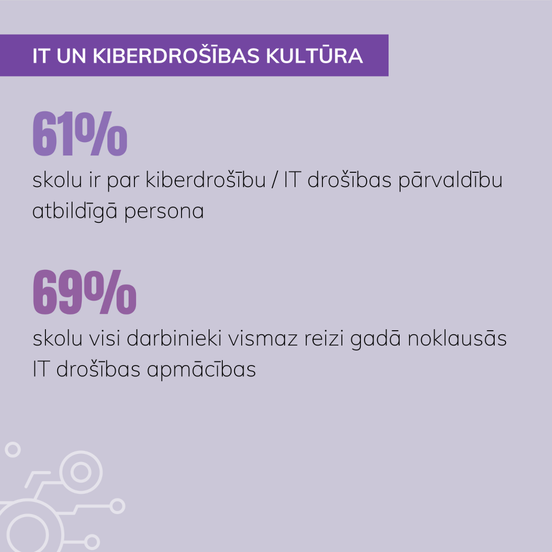 IT un kiberdrošības kultūra