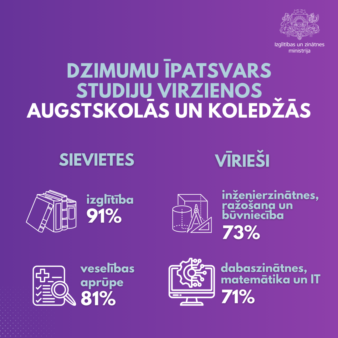 dzimumu īpatsvars studiju virzienos augstskolās un koledžās