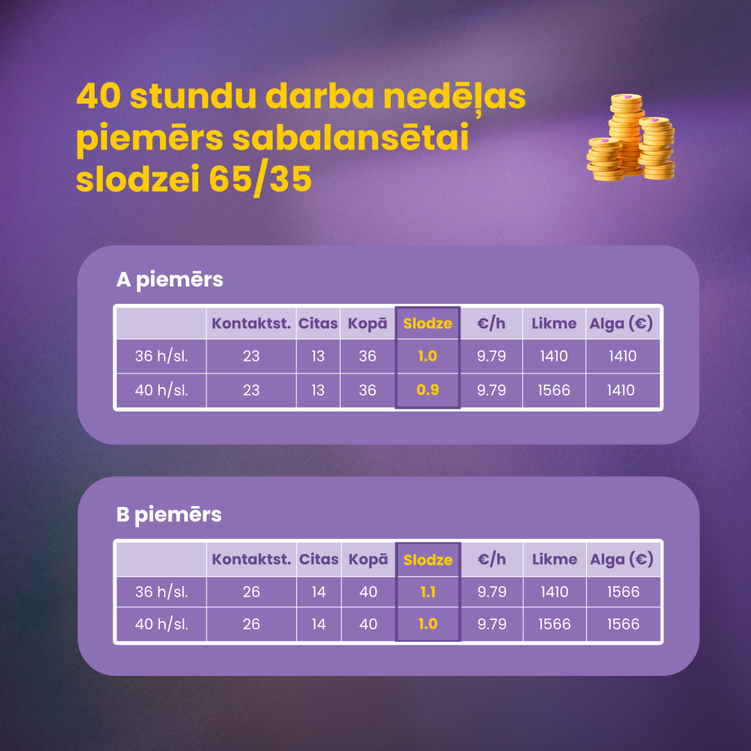 40 stundu darba nedēļas piemērs sabalansētai slodzei 65/35​