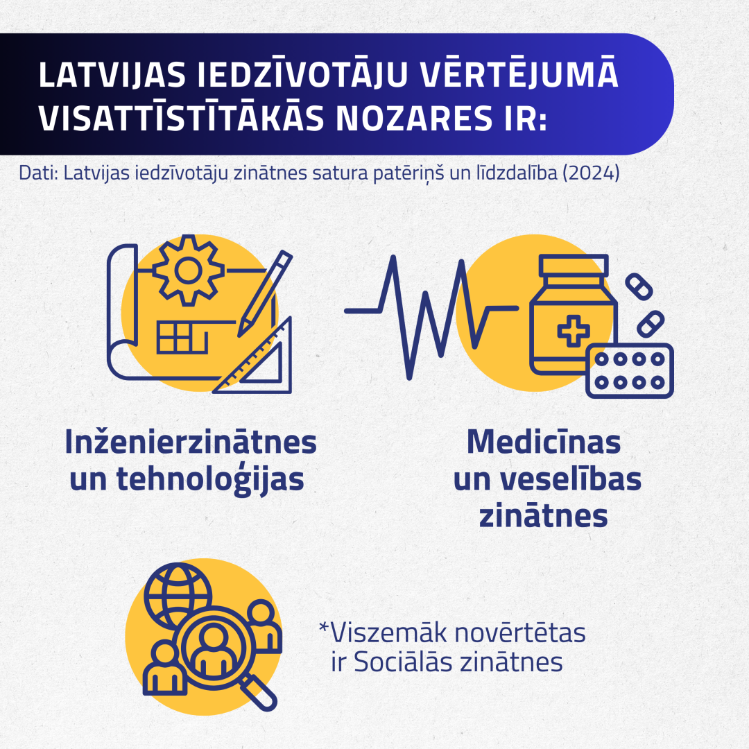 Latvijas iedzīvotāju vērtējumā visattīstītākās nozares ir:  Inženierzinātnes un tehnoloģijas, Medicīnas  un veselības zinātnes. Viszemāk novērtētas  ir Sociālās zinātnes