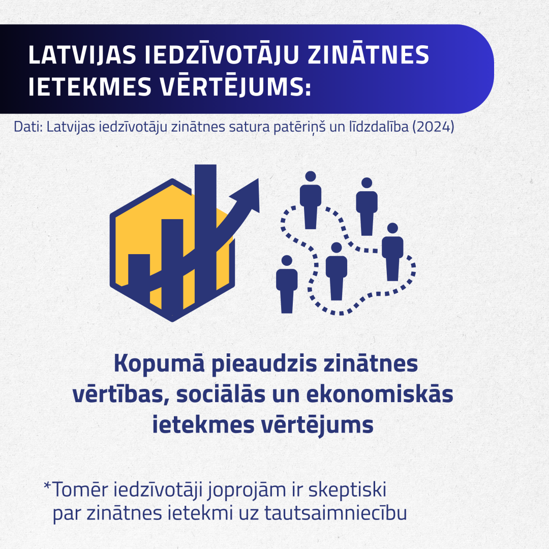 Latvijas iedzīvotāju zinātnes ietEkmes vērtējums:  Kopumā pieaudzis zinātnes vērtības, sociālās un ekonomiskās ietekmes vērtējums
