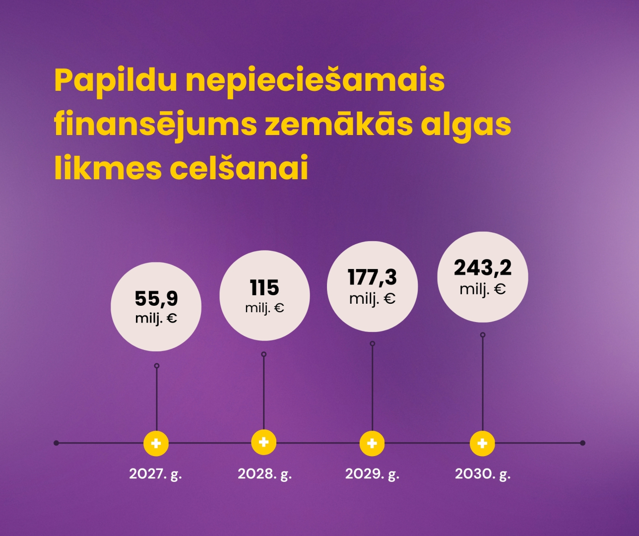 Papildu nepieciešamais finansējums zemākās algas likmes celšanai
