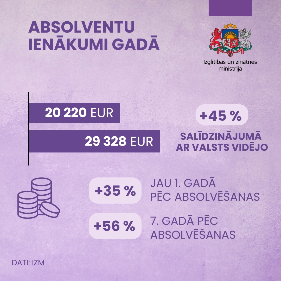 Absolventu ienākumi gadā