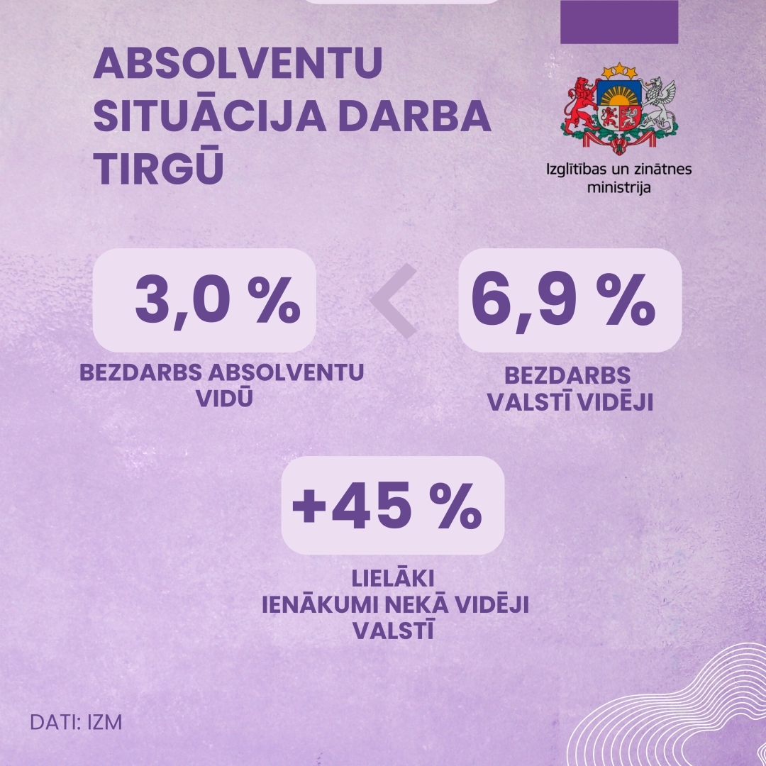 Absolventu situācija darba tirgū