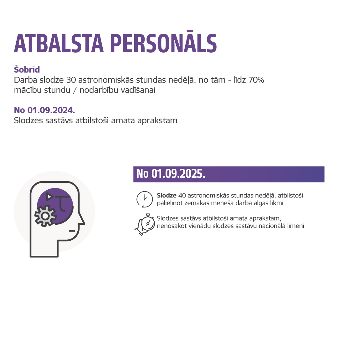 Pedagogu slodzes noteikšanas inforgrafika 6