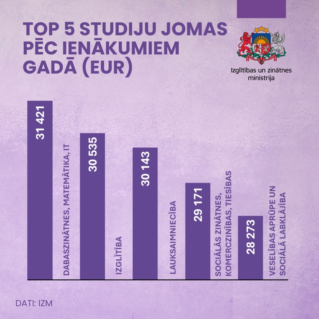 Top 5 studiju jomas pēc ienākumiem gadā
