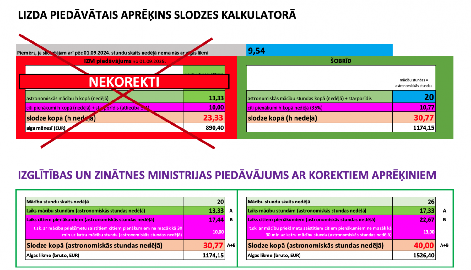 Ekrānuzņēmums no Excel dokumenta, kurā attēlots kļudains aprēķins un korekts