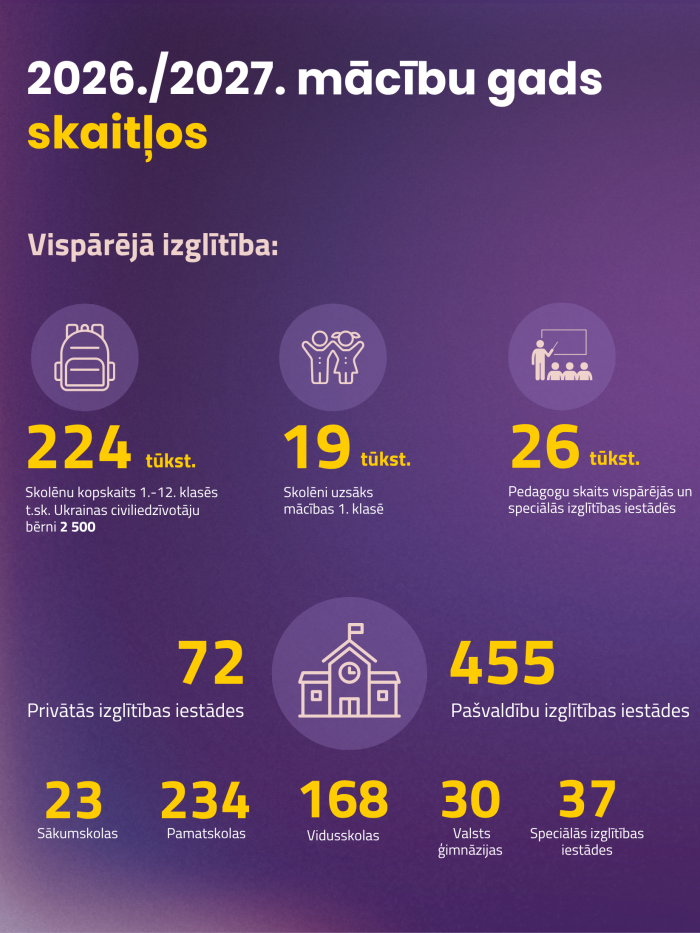 2026./2027. mācību gads skaitļos - vispārējā izglītība