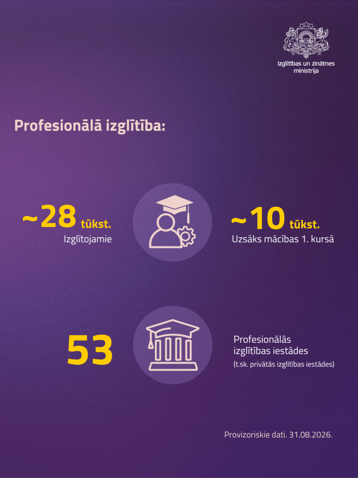 2026./2027. mācību gads skaitļos - profesionālā izglītība