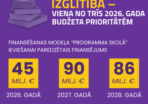 IZGLĪTĪBA – VIENA NO TRĪS 2026. GADA  BUDŽETA PRIORITĀTĒM. Finansēšanas modeļa “Programma skolā” ieviešanai paredzētais finansējums.
