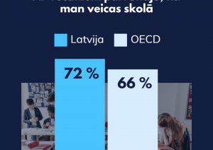 Grafiks parāda, ka Latvijā 72% skolēnu pārrunā ar vecākiem, kā veicies skolā, OECD vidēji - 66%
