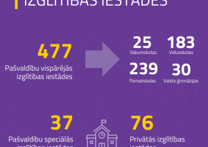 Izglītības iestādes