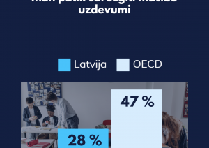 Grafiks parāda, ka Latvijā 28% skolēnu patīk sarežģīti mācību uzdevumi, OECD vidēji - 47%