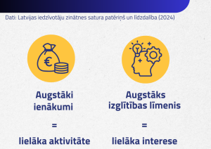 Kas ietekmē līdzdalību? Augstāki ienākumi = lielāka aktivitāte. Augstāks izglītības līmenis = lielāka interese.