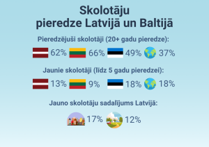 Skolotāju pieredze Latvijā un Baltijā