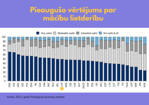 Pieaugušo vērtējums par mācību lietderību