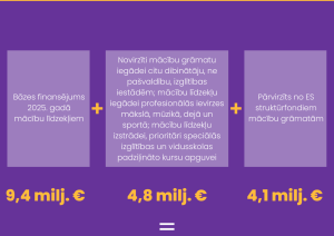 Mācību līdzekļiem pieejamais finansējums