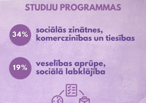 Populārākās studiju programmas -34% izvēlējušies studēt sociālās zinātnes, komerczinības un tiesības, 19% veselības aprūpe, sociālā labklājība