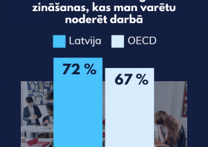 Grafiks parāda, ka Latvijā 72% skolēnu atbildēja, ka skola ir sniegusi zināšanas, kas varētu noderēt darbā, OECD vidēji - 67%