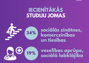 Iecienītākās studiju jomas