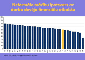 Neformālo mācību īpatsvars ar darba devēja finansiālu atbalstu