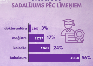 Studējošo sadalījums pēc līmeņiem: doktorantūra 3%, maģistrs 17%, koledža 24%, bakalaurs 56%