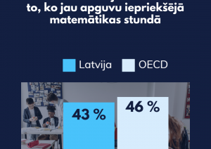 Grafiks parāda, ka Latvijā 43% skolēnu cenšas saistīt vielu, ar to, ko jau apguva iepriekšējā mācību stundā, OECD vidēji - 46%