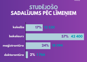 Studējošo sadalījums pēc līmeņiem