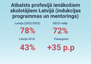 Atbalsts profesijā ienākošiem skolotājiem Latvijā (indukcijas programmas un mentorings)