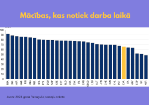Mācības, kas notiek darba laikā