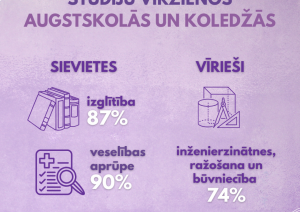 Dzimumu īpatsvars studiju virzienos augstskolās un koledžās - sievietes izglītības jomā 87%, veselības aprūpē 90%, inženierzinātnēs, ražošana un būvniecībā - 74%.