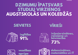 dzimumu īpatsvars studiju virzienos augstskolās un koledžās