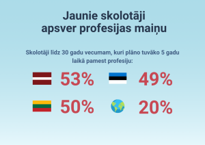 Jaunie skolotāji apsver profesijas maiņu